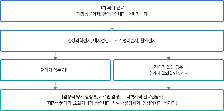 진료흐름도