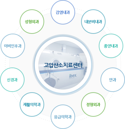 고압산소치료센터-감염내과, 내분비내과, 종양내과, 안과, 정형외과, 재활의학과, 신경과, 이비인후과,성형외과